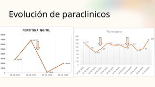 Evolución de paraclinicos
 