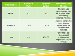 Clasificación
Factor VII
(U/dL)
Factor IX
(U/dL)
Manifestaciones
Clínicas
Grave <1 <3
Hemorragias
espontaneas, frec.
en articulaciones,
músculos y
órganos internos.
Moderada 1 a 5 2 a 10
Algunos sangrados
espontáneos,
hemorragias por
traumatismos
menores.
Leve >5 10 a 30
Hemorragia solo
después del
traumatismo
significativo o por
cirugía.
 