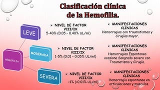  NIVEL DE FACTOR
VIII/IX
5-40% (0.05 – 0.40% UL/ml)
 MANIFESTACIONES
CLINICAS
Hemorragias con traumatismos y
cirugías mayor.
 NIVEL DE FACTOR
VIII/IX
1-5% (0.01 – 0.05% UL/ml)
 MANIFESTACIONES
CLINICAS
Hemorragias Espontanea
ocasiona Sangrado severo con
Traumatismo y Cirugía.
 NIVEL DE FACTOR
VIII/IX
<1% (<0.01% UL/ml)
 MANIFESTACIONES
CLINICAS
Hemorragia espontanea en
articulaciones y musculos.
 