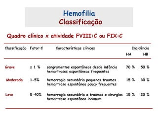 Hemofilia
Classificação
Classificação Fator:C Características clínicas
Grave ≤ 1 % sangramentos espontâneos desde infância
hemartroses espontâneas frequentes
Moderada 1-5% hemorragia secundária pequenos traumas
hemartrose espontânea pouco frequentes
Leve 5-40% hemorragia secundária a traumas e cirurgias
hemartrose espontânea incomum
Incidência
HA HB
70 %
15 %
15 %
50 %
30 %
20 %
Quadro clínico x atividade FVIII:C ou FIX:C
 