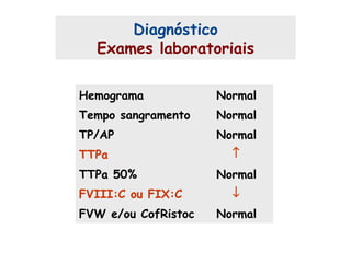 Hemograma Normal
Tempo sangramento Normal
TP/AP Normal
TTPa ↑
TTPa 50% Normal
FVIII:C ou FIX:C ↓
FVW e/ou CofRistoc Normal
Diagnóstico
Exames laboratoriais
 