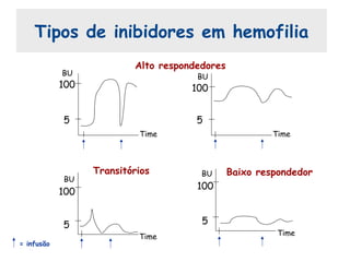 Tipos de inibidores em hemofilia
Baixo respondedor
5
Time
100
BU
5
Time
100
BU
Alto respondedores
5
Time
100
BU
Transitórios
5
Time
100
BU
= infusão
 