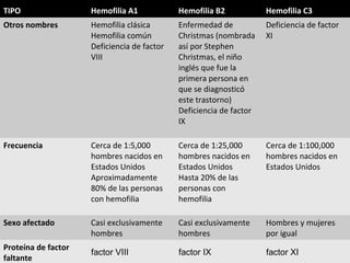 TIPO

Hemofilia A1

Hemofilia B2

Hemofilia C3

Otros nombres

Hemofilia clásica
Hemofilia común
Deficiencia de factor
VIII

Enfermedad de
Christmas (nombrada
así por Stephen
Christmas, el niño
inglés que fue la
primera persona en
que se diagnosticó
este trastorno)
Deficiencia de factor
IX

Deficiencia de factor
XI

Frecuencia

Cerca de 1:5,000
hombres nacidos en
Estados Unidos
Aproximadamente
80% de las personas
con hemofilia

Cerca de 1:25,000
hombres nacidos en
Estados Unidos
Hasta 20% de las
personas con
hemofilia

Cerca de 1:100,000
hombres nacidos en
Estados Unidos

Sexo afectado

Casi exclusivamente
hombres

Casi exclusivamente
hombres

Hombres y mujeres
por igual

factor VIII

factor IX

factor XI

Proteína de factor
faltante

 