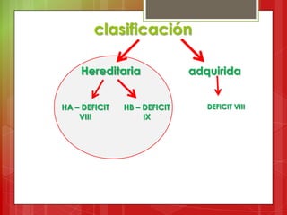 clasificación
Hereditaria adquirida
HA – DEFICIT
VIII
HB – DEFICIT
IX
DEFICIT VIII
 