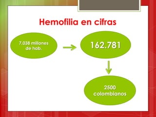 Hemofilia en cifras
162.7817.038 millones
de hab.
2500
colombianos
 