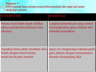 Diagnosa V 
P.O episode hypovolemia teratasi/diminimalisasi dan tidak ada tanda-tanda 
hypovolemia. 
INTERVENSI RASIONAL 
Pantau area bedah untuk melihat 
adanya perdarahan,dehisensi dan 
efiserasi. 
Langkah pemantauan yang cermat 
memungkinkan upaya deteksi dini 
terhadap komplikasi 
Ajarakan klien untuk menahan luka 
bedah dengan bantal ketika 
batuk,bersin,atau muntah 
upaya ini mengurangi tekanan pada 
garis jahitan dengan menyamakan 
tekanan disepanjang luka 
 