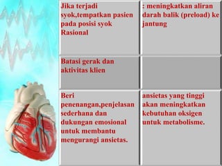 Jika terjadi 
syok,tempatkan pasien 
pada posisi syok 
Rasional 
: meningkatkan aliran 
darah balik (preload) ke 
jantung 
Batasi gerak dan 
aktivitas klien 
Beri 
penenangan,penjelasan 
sederhana dan 
dukungan emosional 
untuk membantu 
mengurangi ansietas. 
ansietas yang tinggi 
akan meningkatkan 
kebutuhan oksigen 
untuk metabolisme. 
 