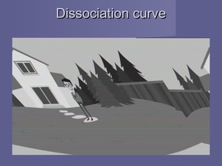Dissociation curveDissociation curve
 