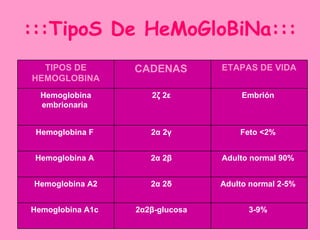 :::TipoS De HeMoGloBiNa:::
  TIPOS DE        CADENAS        ETAPAS DE VIDA
HEMOGLOBINA
  Hemoglobina        2ζ 2ε            Embrión
  embrionaria


 Hemoglobina F       2α 2γ           Feto <2%


 Hemoglobina A       2α 2β       Adulto normal 90%


 Hemoglobina A2      2α 2δ       Adulto normal 2-5%


Hemoglobina A1c   2α2β-glucosa         3-9%
 