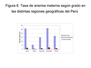 Figura 6. Tasa de anemia materna según grado en
las distintas regiones geográficas del Perú
0
5
10
15
20
25
30
Costa Sierra Selva alta Selva baja TOTAL
Tasadeanemia(%)
Anemia Leve
Anemia Moderada
Anemia Severa
 