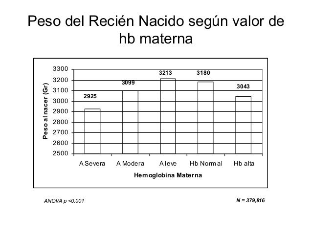 Hemoglobina materna y Resultado Materno Perinatal en el Perú Hemoglobina materna y Resultado Materno Perinatal en el Perú
