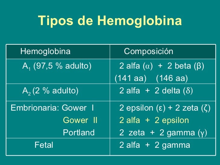 Hemoglobina. Bioquímica. 10'05