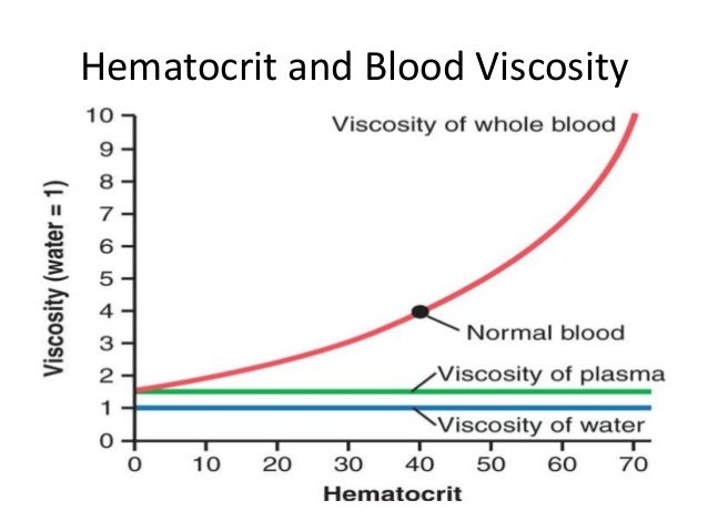 blood viscosity test