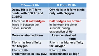 T Form of Hb R Form Of Hb
Deoxy Hb is in T form
binds with CO2,H+ and
2,3BPG
Oxy Hb is in R form binds
only with Oxygen
T form has 8 salt bridges
linked in between the
dimer subunits
Salt bridges are broken
in between the dimer
subunits during
oxygenation of Hb.
More constrained form Less constrained
form
T form has low affinity
for Oxygen
R form has higher affinity
for Oxygen
T form of Hb
predominates in low pO2
R form of Hb
predominates at high
 