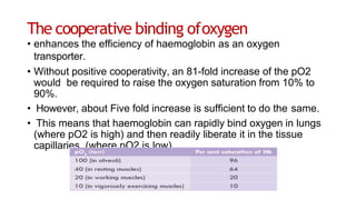 The cooperative binding ofoxygen
• enhances the efficiency of haemoglobin as an oxygen
transporter.
• Without positive cooperativity, an 81-fold increase of the pO2
would be required to raise the oxygen saturation from 10% to
90%.
• However, about Five fold increase is sufficient to do the same.
• This means that haemoglobin can rapidly bind oxygen in lungs
(where pO2 is high) and then readily liberate it in the tissue
capillaries (where pO2 is low).
 