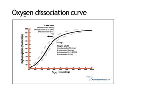 Oxygen dissociationcurve
 