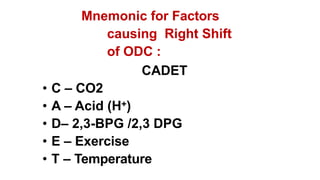 Mnemonic for Factors
causing Right Shift
of ODC :
CADET
• C – CO2
• A – Acid (H+)
• D– 2,3-BPG /2,3 DPG
• E – Exercise
• T – Temperature
 