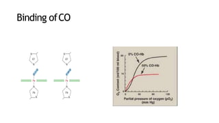 Binding ofCO
 