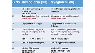 Differences of HbAnd Mb
S.No Hemoglobin (Hb) Myoglobin (Mb)
1. Hb is Oxygen transport
protein in
RBCs of blood.
Mb is Oxygen storing protein in
muscles.
2. Tetrameric has four Heme and
binds with 4O2
Monomeric has one Heme and
binds with 1 O2.
3. Oxygenated at Lungs Oxygenated at Muscle Cell
Cytosol.
4. HbO2 unloads oxygen at
tissues when pO2 is at 40
mmHg.
P50 for HbA1 is 27 torr.
MbO2 unloads oxygen at cell
cytosol when pO2 is at 5 mmHg.
to rapidly respiring cells
P50 for Mb is 2 torr.
5. ODC is sigmoid shaped ODC is hyperbolic shaped.
6. Hb has 574 amino
acids. Mol .wt-
Mb has 153 amino
acids. Mol wt-17,200
 