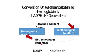 Conversion Of MethemoglobinTo
Hemoglobin is
NADPH+H+ Dependent
H2O2 and Oxidant
Drugs
Methemoglobin
Reductase
NADP+ NADPH+ H+
Hemoglobin
(Fe+2)
Methemoglob
in (Fe+3)
 