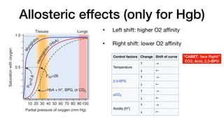 • Left shift: higher O2 a
ffi
nity
• Right shift: lower O2 a
ffi
nity
"CABET, face Right!"
CO2, Acid, 2,3-BPG
Allosteric effects (only for Hgb)
IRS Biochemil'lry.Molecular BiolotJ.and Genetics
A
Tissues
10 20 30 40 50 60 70 80 90100
Partial pressure ofoxygen (mm Hg)
FIGURE2.1!. OxyganslJtl.lratiancurvufarmyoglabinandadult
hemoglobin (HbAI.MyoglobinhH• hyperbolicsaturation curve.
HbA hHaaigmoidal curve. The HbA curve 1hift1totilt right et
lowerpH,wi1h higherconcentretions ofBPG,orasC01bindsto
HbAinthetissues. Undarthese conditions, 02 is ral&1sed mora
readily. P,.iathe partial preaaure of01 atwhich half-saturation
wi1h 02 occura. BPG,2.3-bispho1phoglycarete.
 