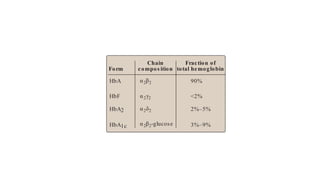ect CO-mediated damage
treated with 100% oxygen
therapy), which facilitates
oglobin. [Note: CO inhibits
ain (see p. 76).] In addition
O) also is carried by hemo-
p. 151). It can be taken up
modulating NO availability
hemoglobin A (HbA) is just
urally related family of pro-
33
Figure 3.13
Normal adult human hemoglobins.
[Note: The α-chains in these hemo-
globins are identical.]
Hb = hemoglobin.
HbA α2β2
Form
Chain
compos ition
Fraction of
total hemoglobin
HbA1c α2β2-glucose
90%
3%–9%
α2γ2
HbF <2%
HbA2 α2δ2 2%–5%
 