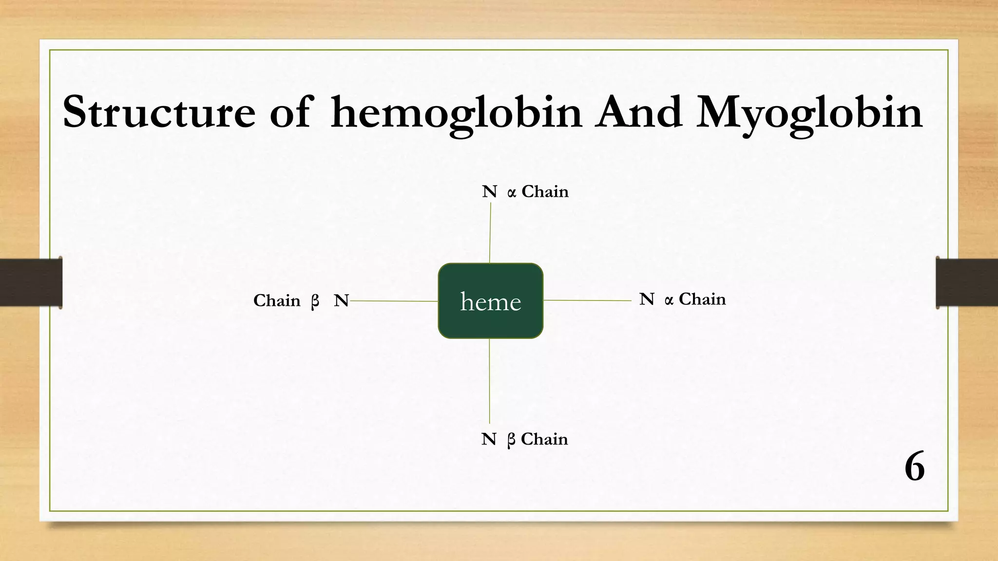 6
Structure of hemoglobin And Myoglobin
heme
N α Chain
Chain β N
N β Chain
N α Chain
 