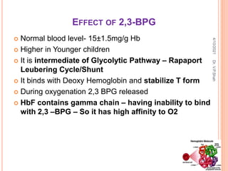 EFFECT OF 2,3-BPG
 Normal blood level- 15±1.5mg/g Hb
 Higher in Younger children
 It is intermediate of Glycolytic Pathway – Rapaport
Leubering Cycle/Shunt
 It binds with Deoxy Hemoglobin and stabilize T form
 During oxygenation 2,3 BPG released
 HbF contains gamma chain – having inability to bind
with 2,3 –BPG – So it has high affinity to O2
4/10/2021
Dr.
V.P.Shah
 