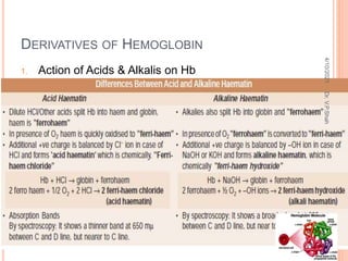 DERIVATIVES OF HEMOGLOBIN
1. Action of Acids & Alkalis on Hb
4/10/2021
Dr.
V.P.Shah
 