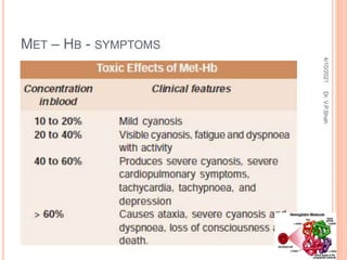 MET – HB - SYMPTOMS
4/10/2021
Dr.
V.P.Shah
 