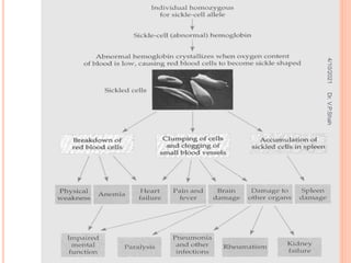 4/10/2021
Dr.
V.P.Shah
 