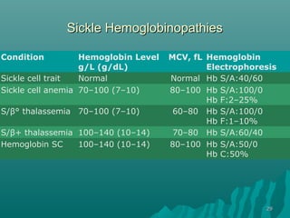 Sickle HemoglobinopathiesSickle Hemoglobinopathies
Condition Hemoglobin Level
g/L (g/dL)
MCV, fL Hemoglobin
Electrophoresis
Sickle cell trait Normal Normal Hb S/A:40/60
Sickle cell anemia 70–100 (7–10) 80–100 Hb S/A:100/0
Hb F:2–25%
S/β° thalassemia 70–100 (7–10) 60–80 Hb S/A:100/0
Hb F:1–10%
S/β+ thalassemia 100–140 (10–14) 70–80 Hb S/A:60/40
Hemoglobin SC 100–140 (10–14) 80–100 Hb S/A:50/0
Hb C:50%
2929
 