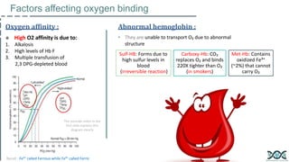 Factors affecting oxygen binding
Oxygen affinity :
 High O2 affinity is due to:
1. Alkalosis
2. High levels of Hb F
3. Mu...