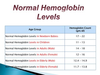 Range hemoglobin normal Hemoglobin test