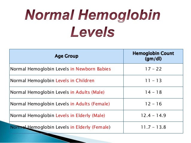 Normal Iron Level Chart Hemoglobin testing