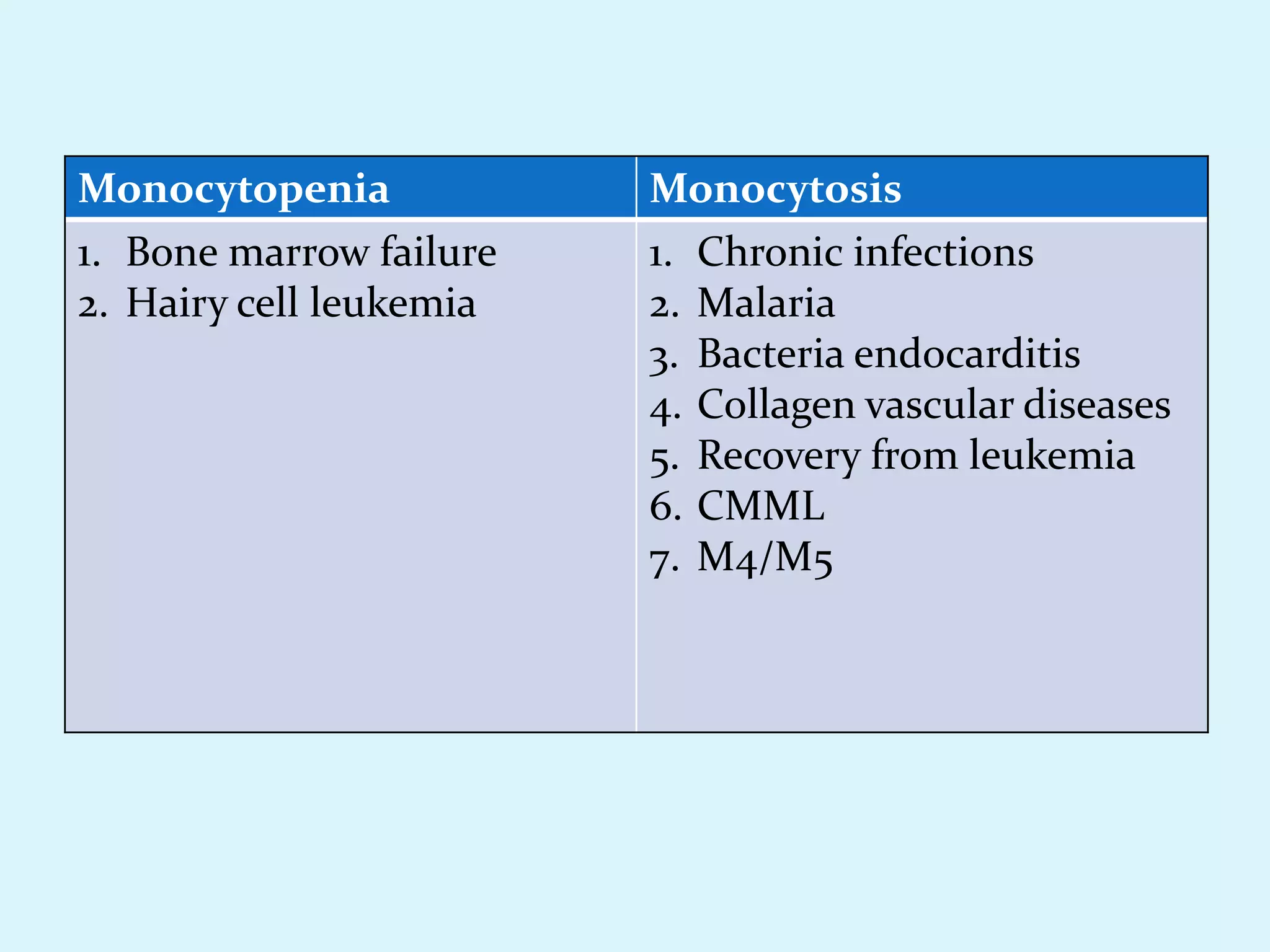 Monocytopenia Monocytosis
1. Bone marrow failure
2. Hairy cell leukemia
1. Chronic infections
2. Malaria
3. Bacteria endocarditis
4. Collagen vascular diseases
5. Recovery from leukemia
6. CMML
7. M4/M5
 