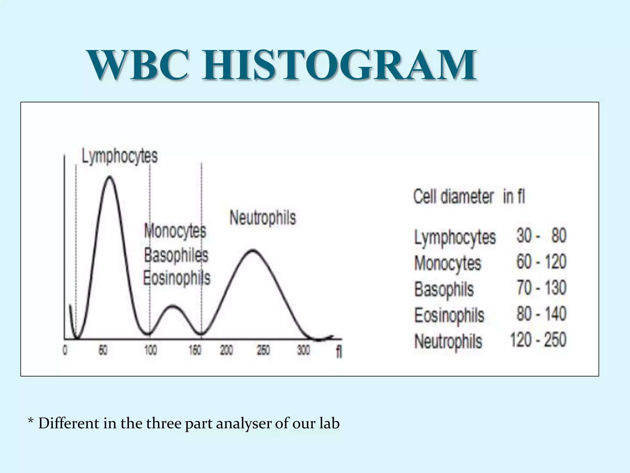 WBC HISTOGRAM
* Different in the three part analyser of our lab
 