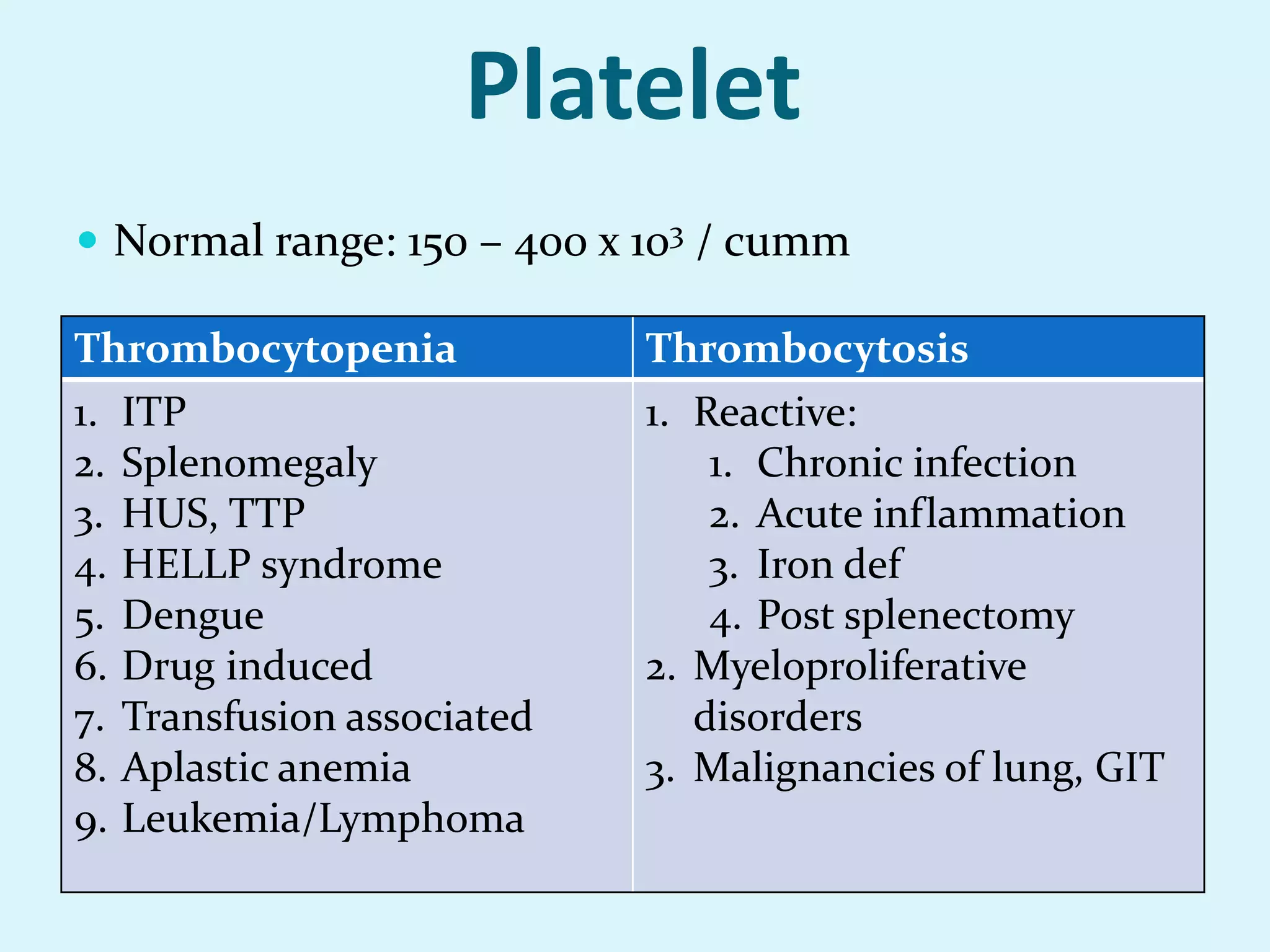 Platelet
 Normal range: 150 – 400 x 103 / cumm
Thrombocytopenia Thrombocytosis
1. ITP
2. Splenomegaly
3. HUS, TTP
4. HELLP syndrome
5. Dengue
6. Drug induced
7. Transfusion associated
8. Aplastic anemia
9. Leukemia/Lymphoma
1. Reactive:
1. Chronic infection
2. Acute inflammation
3. Iron def
4. Post splenectomy
2. Myeloproliferative
disorders
3. Malignancies of lung, GIT
 