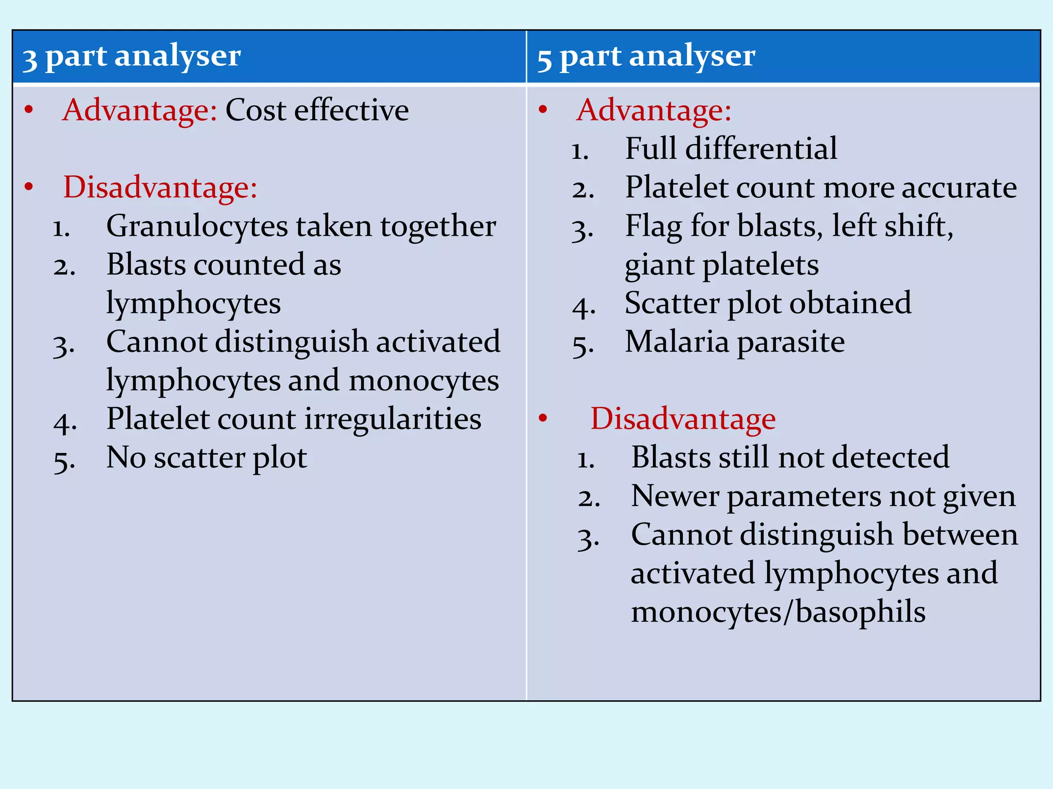3 part analyser 5 part analyser
• Advantage: Cost effective
• Disadvantage:
1. Granulocytes taken together
2. Blasts counted as
lymphocytes
3. Cannot distinguish activated
lymphocytes and monocytes
4. Platelet count irregularities
5. No scatter plot
• Advantage:
1. Full differential
2. Platelet count more accurate
3. Flag for blasts, left shift,
giant platelets
4. Scatter plot obtained
5. Malaria parasite
• Disadvantage
1. Blasts still not detected
2. Newer parameters not given
3. Cannot distinguish between
activated lymphocytes and
monocytes/basophils
 