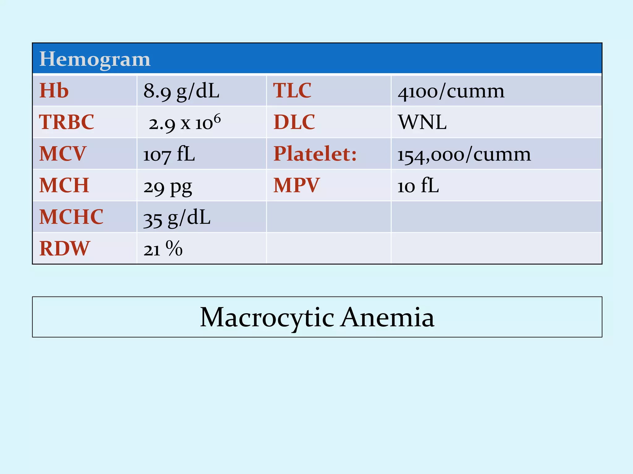 Macrocytic Anemia
Hemogram
Hb 8.9 g/dL TLC 4100/cumm
TRBC 2.9 x 106 DLC WNL
MCV 107 fL Platelet: 154,000/cumm
MCH 29 pg MPV 10 fL
MCHC 35 g/dL
RDW 21 %
 