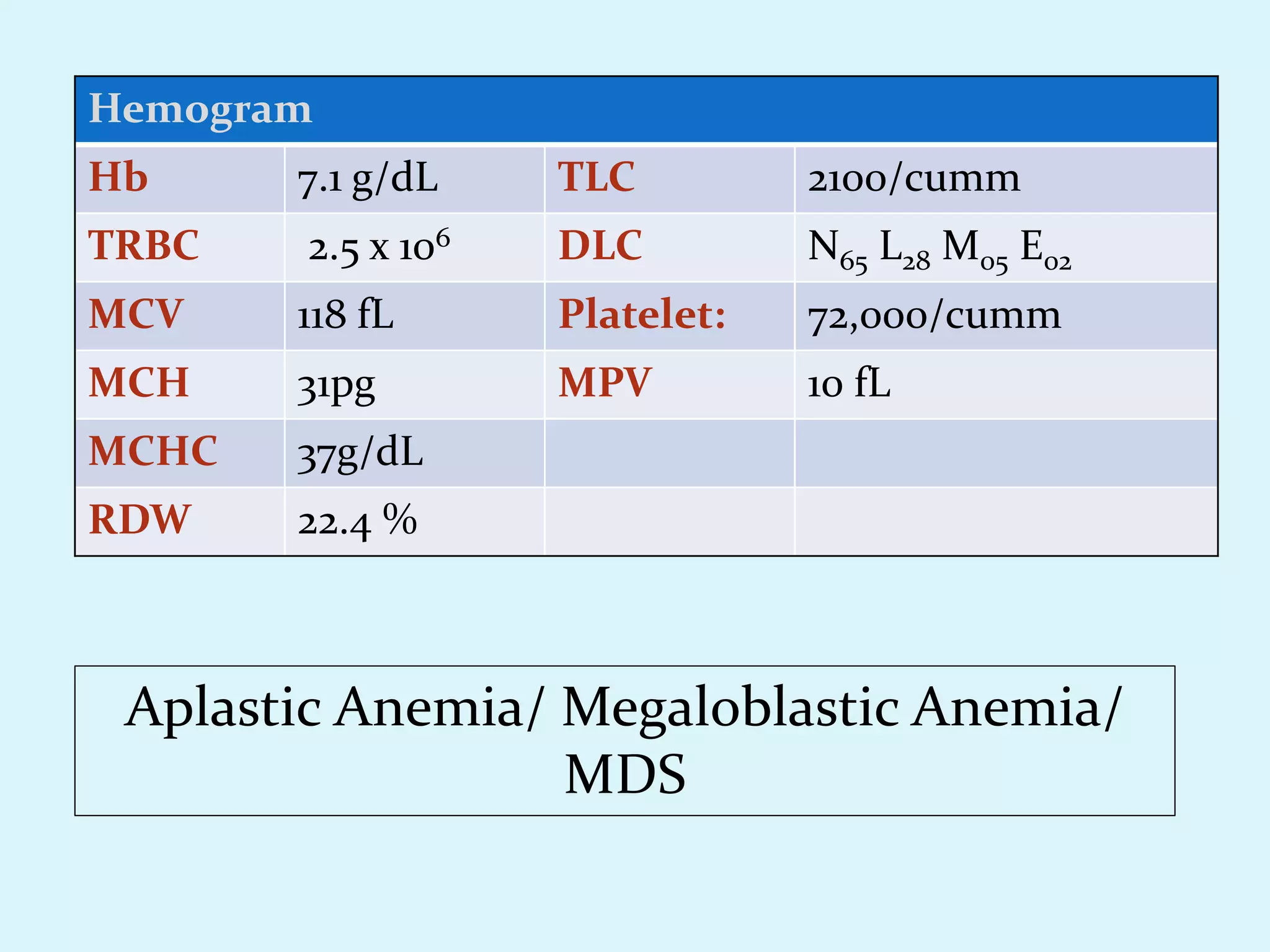 Hemogram
Hb 7.1 g/dL TLC 2100/cumm
TRBC 2.5 x 106 DLC N65 L28 M05 E02
MCV 118 fL Platelet: 72,000/cumm
MCH 31pg MPV 10 fL
MCHC 37g/dL
RDW 22.4 %
Aplastic Anemia/ Megaloblastic Anemia/
MDS
 