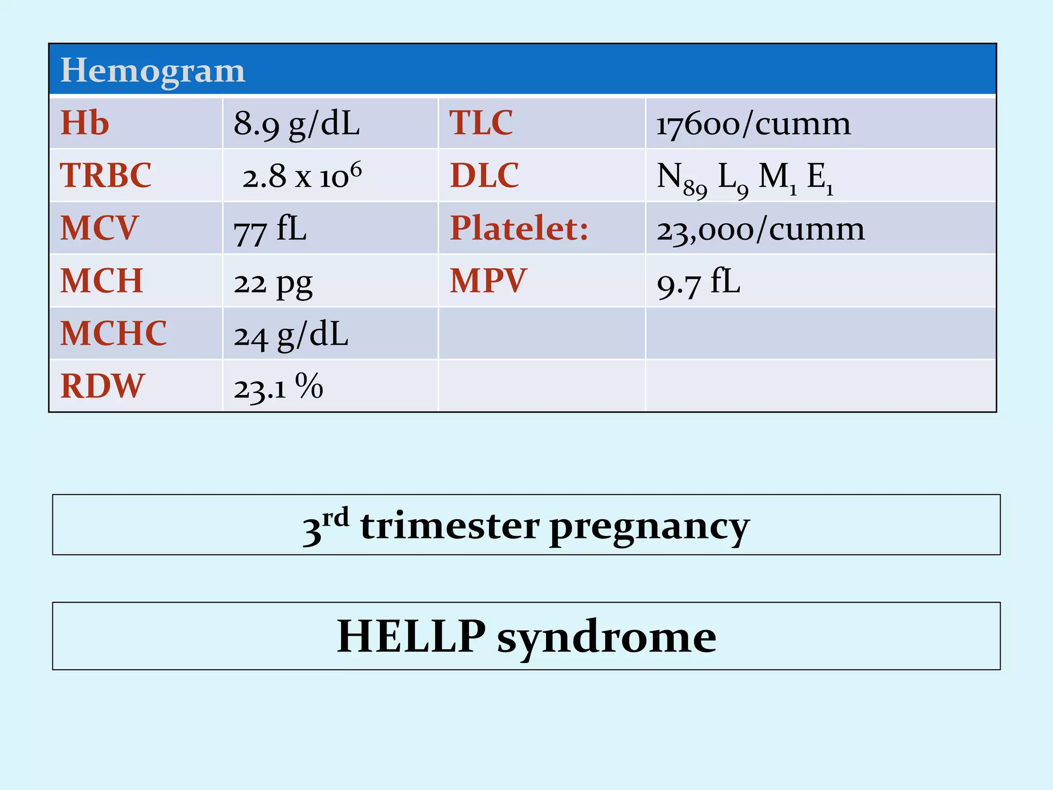 Hemogram
Hb 8.9 g/dL TLC 17600/cumm
TRBC 2.8 x 106 DLC N89 L9 M1 E1
MCV 77 fL Platelet: 23,000/cumm
MCH 22 pg MPV 9.7 fL
MCHC 24 g/dL
RDW 23.1 %
3rd trimester pregnancy
HELLP syndrome
 