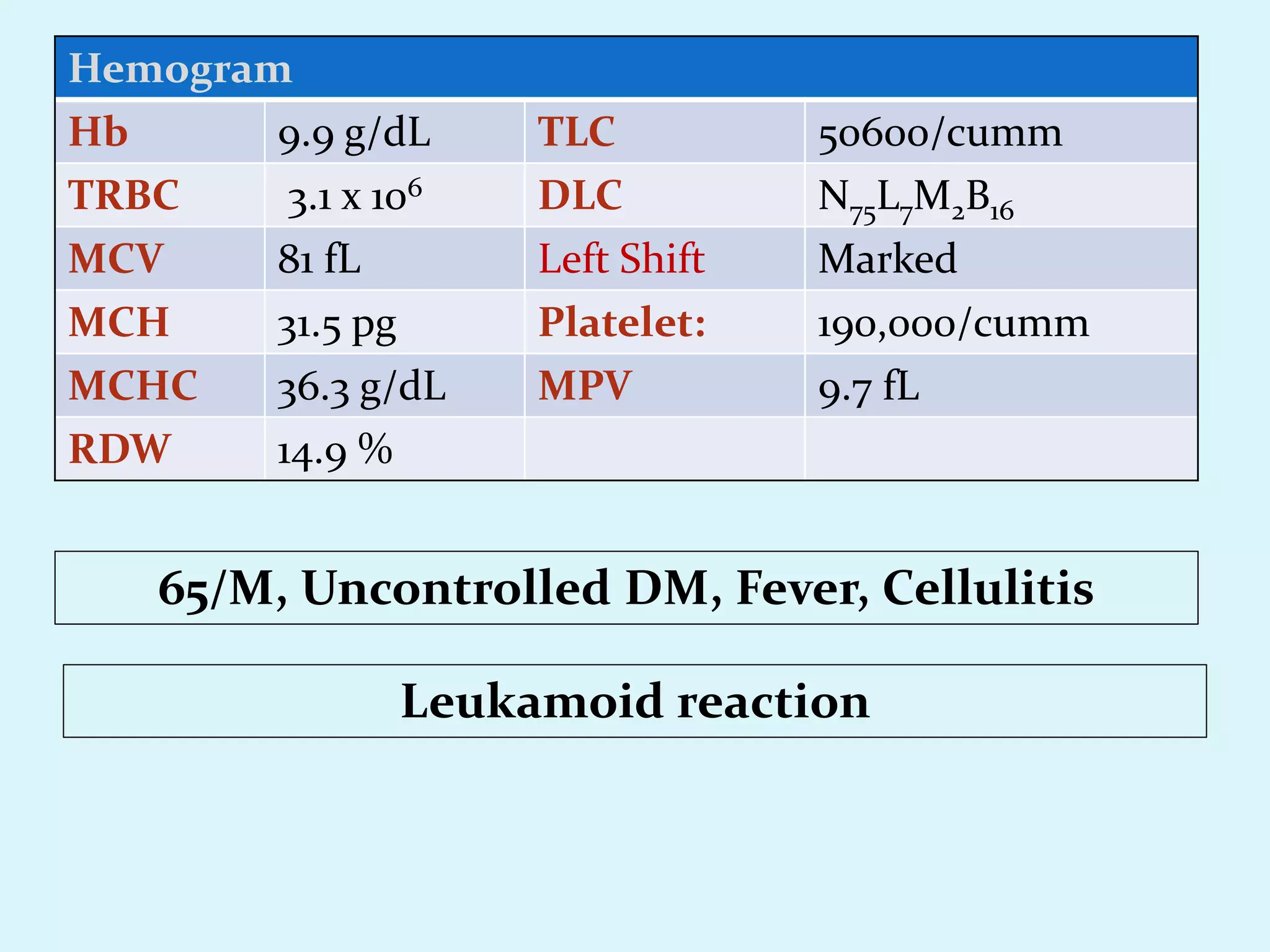 Hemogram
Hb 9.9 g/dL TLC 50600/cumm
TRBC 3.1 x 106 DLC N75L7M2B16
MCV 81 fL Left Shift Marked
MCH 31.5 pg Platelet: 190,000/cumm
MCHC 36.3 g/dL MPV 9.7 fL
RDW 14.9 %
Leukamoid reaction
65/M, Uncontrolled DM, Fever, Cellulitis
 