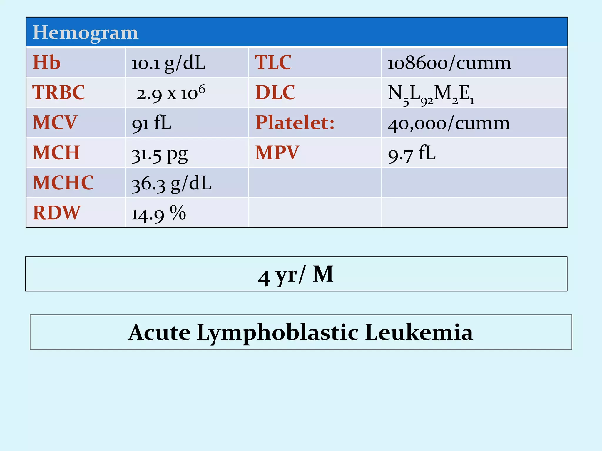 Hemogram
Hb 10.1 g/dL TLC 108600/cumm
TRBC 2.9 x 106 DLC N5L92M2E1
MCV 91 fL Platelet: 40,000/cumm
MCH 31.5 pg MPV 9.7 fL
MCHC 36.3 g/dL
RDW 14.9 %
Acute Lymphoblastic Leukemia
4 yr/ M
 