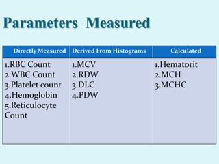Parameters Measured
Directly Measured Derived From Histograms Calculated
1.RBC Count
2.WBC Count
3.Platelet count
4.Hemoglobin
5.Reticulocyte
Count
1.MCV
2.RDW
3.DLC
4.PDW
1.Hematorit
2.MCH
3.MCHC
 