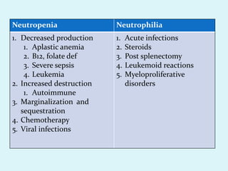 Neutropenia Neutrophilia
1. Decreased production
1. Aplastic anemia
2. B12, folate def
3. Severe sepsis
4. Leukemia
2. Increased destruction
1. Autoimmune
3. Marginalization and
sequestration
4. Chemotherapy
5. Viral infections
1. Acute infections
2. Steroids
3. Post splenectomy
4. Leukemoid reactions
5. Myeloproliferative
disorders
 