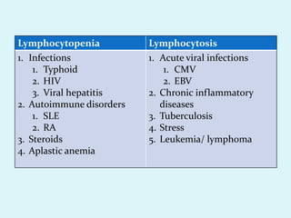 Lymphocytopenia Lymphocytosis
1. Infections
1. Typhoid
2. HIV
3. Viral hepatitis
2. Autoimmune disorders
1. SLE
2. RA
3. Steroids
4. Aplastic anemia
1. Acute viral infections
1. CMV
2. EBV
2. Chronic inflammatory
diseases
3. Tuberculosis
4. Stress
5. Leukemia/ lymphoma
 