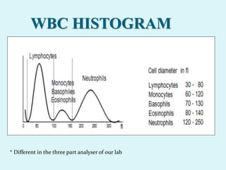 WBC HISTOGRAM
* Different in the three part analyser of our lab
 