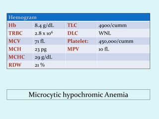 Microcytic hypochromic Anemia
Hemogram
Hb 8.4 g/dL TLC 4900/cumm
TRBC 2.8 x 106 DLC WNL
MCV 71 fL Platelet: 450,000/cumm
MCH 23 pg MPV 10 fL
MCHC 29 g/dL
RDW 21 %
 