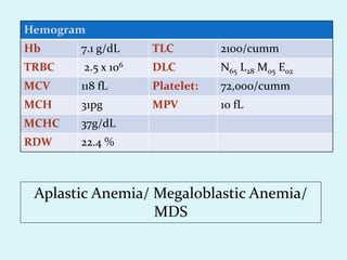 Hemogram
Hb 7.1 g/dL TLC 2100/cumm
TRBC 2.5 x 106 DLC N65 L28 M05 E02
MCV 118 fL Platelet: 72,000/cumm
MCH 31pg MPV 10 fL
MCHC 37g/dL
RDW 22.4 %
Aplastic Anemia/ Megaloblastic Anemia/
MDS
 